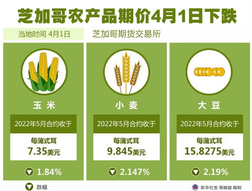 图表 芝加哥农产品期价4月1日下跌